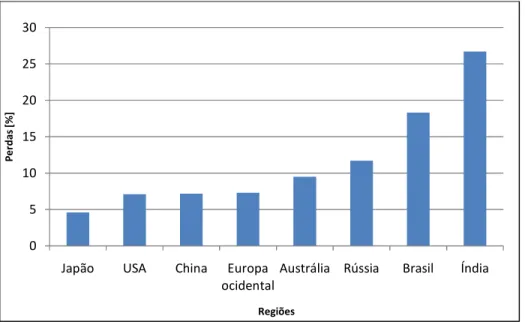 Figura 2.4 – Perdas na transmissão e Distribuição em alguns países do mundo [30]. 051015202530