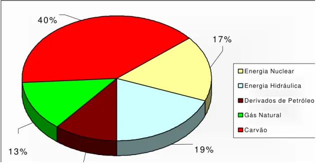 GRÁFICO 1 - As Principais Fontes de Energia Elétrica no Mundo 