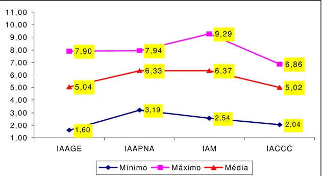 GRÁFICO 4 - Índices de Incerteza    FONTE: Elaborada pela autora da tese.