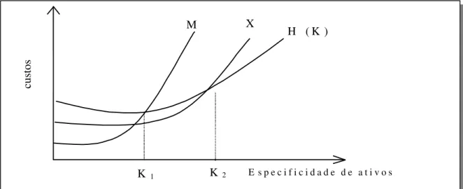 FIGURA 2 - Especificidade de ativos e estrutura de governança  FONTE: Farina e Zylbersztajn, 1992 