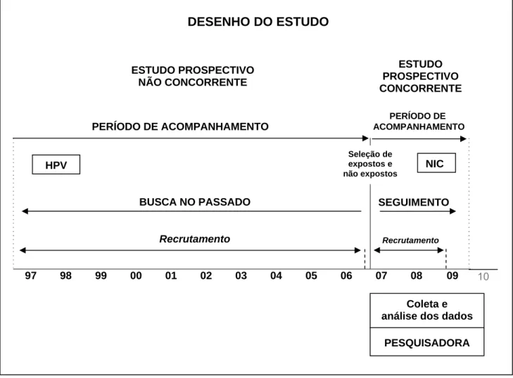 FIGURA 5 – Diagrama representativo do estudo prospectivo não concorrente e  prospectivo concorrente adaptado de Lilienfeld e Stolley, 1994, p.206 e  Acúrcio, 1998, p.323