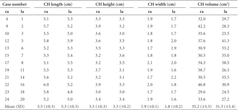 Table 1. Measurements of dimensions of cerebral hemispheres (Cebus apella) for calculations of volume, mean and standard deviation  in total sample