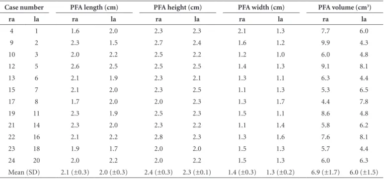 Table 2. Measurements of dimensions of prefrontal areas (Cebus apella) for calculations of volume, mean and standard deviation in  total sample