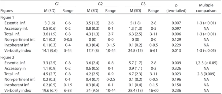 Table 2. Comparison among groups in making of inferences for Figures 1 and 2 (Visually simple and inferentially simple - VSIS).