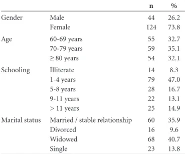 Table 1. Sociodemographic characteristics of the total sample.