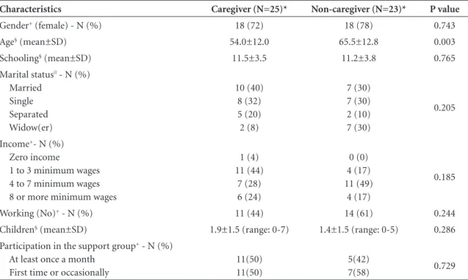 Table 1. Characteristics of caregivers and non-caregivers. 