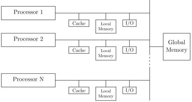 Figure 2.1: Bus connected multiprocessor [1]