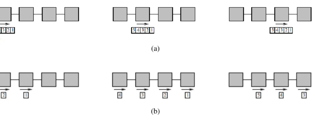 Figure 2.4: NoC switching techniques. (a) Store-and-forward switching. (b) Whormhole switch- switch-ing [2]