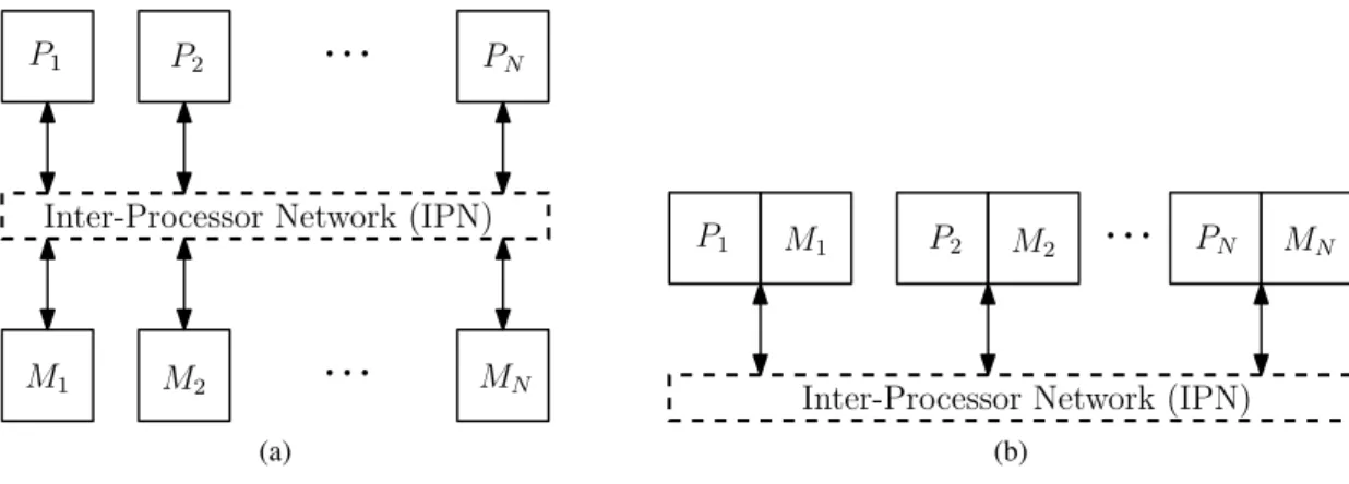 Figure 2.5: (a) The UMA multiprocessor configuration. (b) The NUMA multiprocessor configu- configu-ration