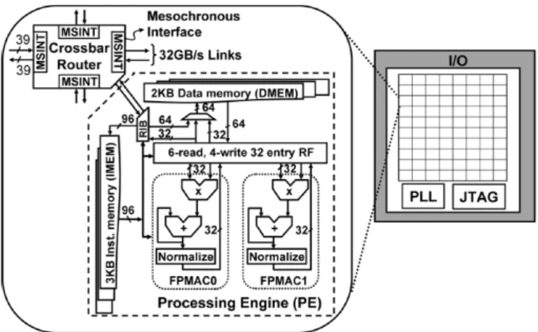 Figure 2.8: Block diagram of the TeraFLOPS processor architecture [3]