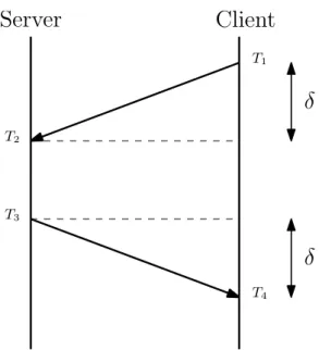 Figure 2.14: The NTP algorithm message exchange between a client and a time server