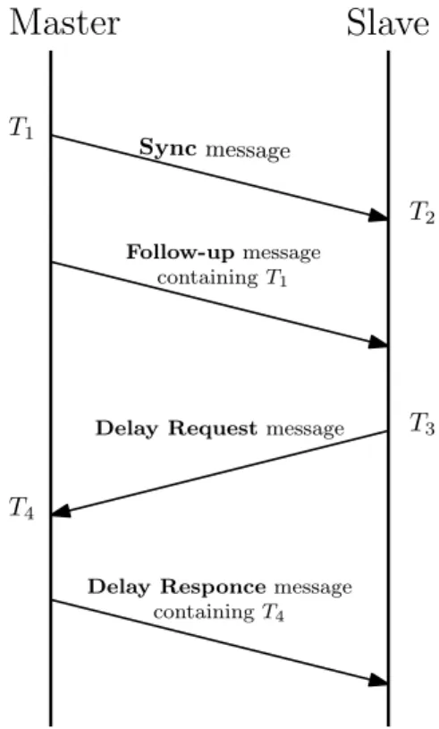 Figure 2.15: PTP message sequence chart