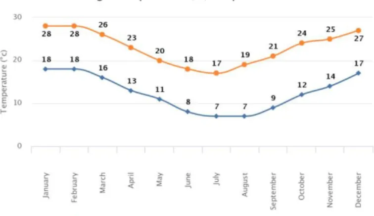 Figura 2: Média mensal das temperaturas máximas e mínimas em Timor-Leste,  no período 2000-2012 (World Weather Online, 2008)
