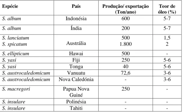 Tabela 2: Níveis de exportação de madeira e teor de óleo das espécies de Santalum, em  diferentes países (Surata, 2006) 