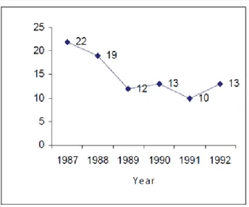 Figura 3: Exportação de óleo de sândalo (em toneladas) a partir da Indonésia,  no período de 1987-1992 (FAO, 2002)