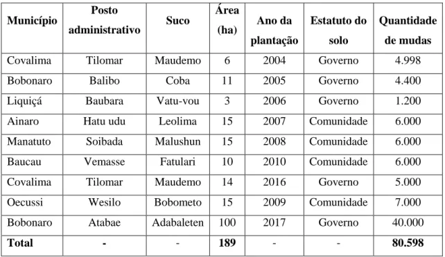 Tabela 5: Áreas plantação de S. album, promovidas ou apoiadas pelo Ministério da  Agricultura e Pescas em Timor-Leste, no período 2004-2017 (MAP-RDTL, 2017) 