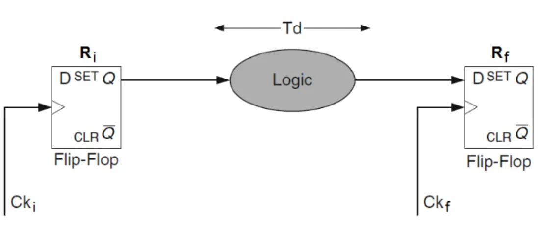 Figure 2.1: Local Data Path 2.1.2 Synchronous Systems