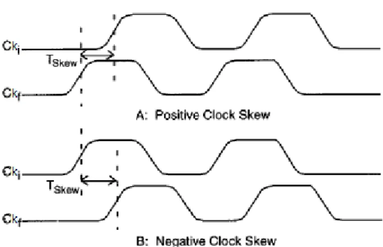 Figure 2.2: Positive and Negative clock Skew 2.1.3 Clock Skew