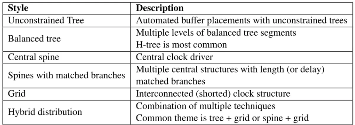 Table 2.1: Clock distribution topologies