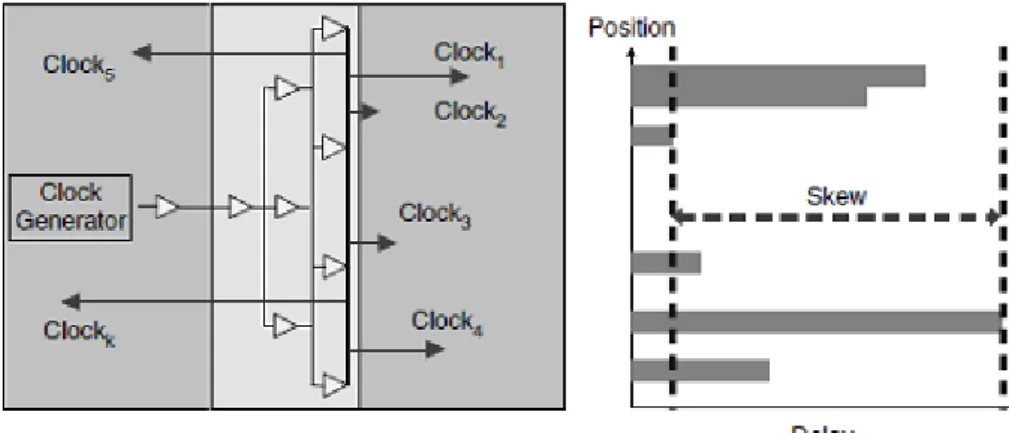 Figure 2.4: Central clock spine distribution