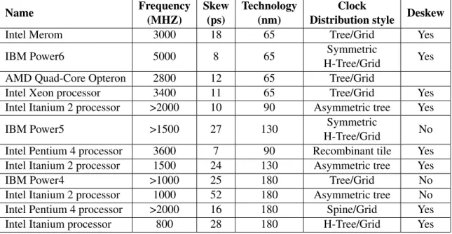 Table 2.2: Clock distribution characteristics of commercial processors.