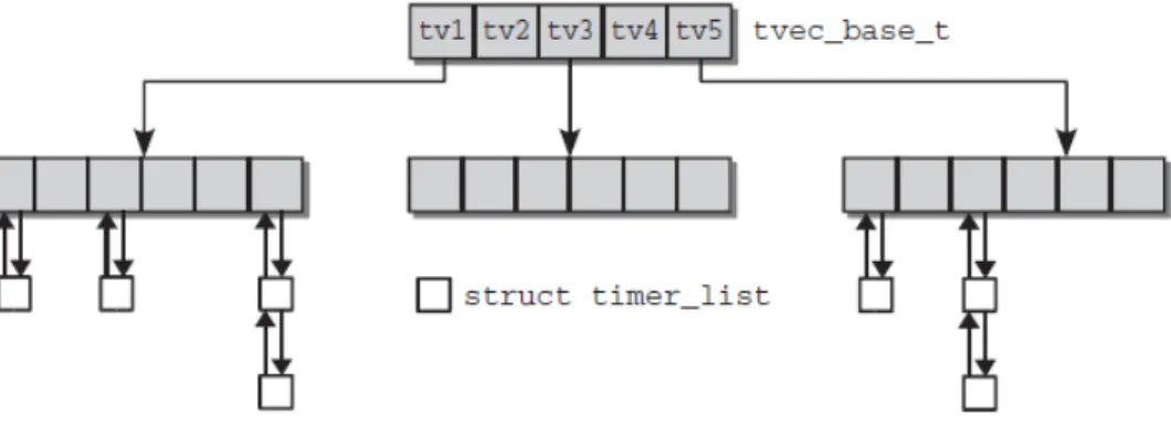 Figure 2.8: Data structures for managing timers