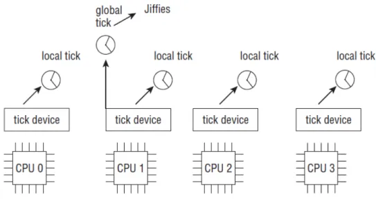 Figure 2.9: Overview of the generic time subsystem