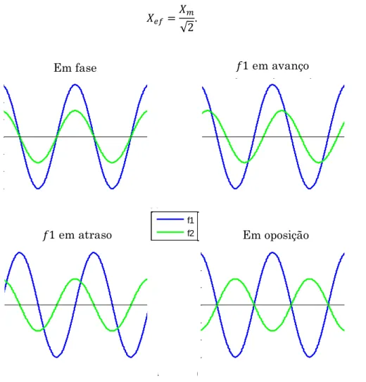 Figura 3 – Posição das grandezas sinusoidais com a mesma frequência. 