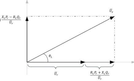 Figura 21 – Diagrama vetorial das tensões nos estremos de uma linha curta. 