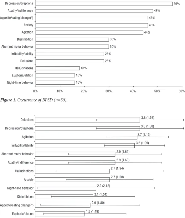 Table 1 shows the correlations between the CDI and the  BPSD indices found in the data