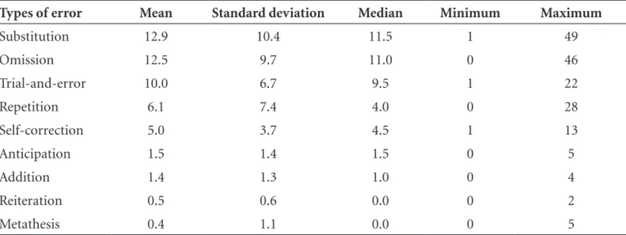 Table 1. Descriptive analysis of types of speech error in patients with apraxia of speech.
