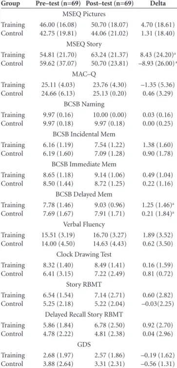 Table 2. Means and standard deviation (in parenthesis) for depen- depen-dent variables for the TG (n=37) and the CG (n=32).