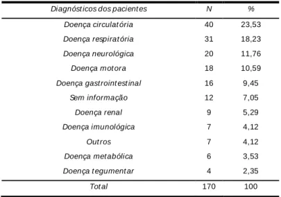 Tabela 3 - Distribuição de diagnósticos médicos de pacientes subm et idos ao cat eterism o urinário em CTI do  Hospital A - Belo Horizonte, julho a dezembro de 2011 