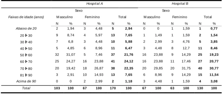 Tabela 5 - Distribuição de características demográficas de pacientes submetidos ao cateterismo urinário  de demora em 2 Hospitais - Belo Horizonte, julho a dezembro de 2011 