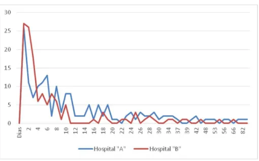 FIGURA 5 - Distribuição da média de tempo de permanência do cat et er urinário em pacientes internados em CTI  de 2 Hospitais - Belo Horizonte, julho a dezembro de 2011 