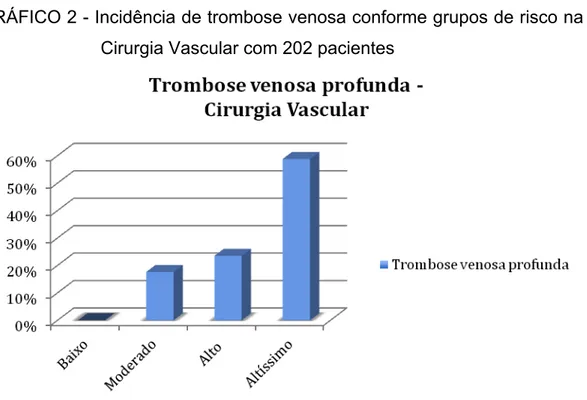 GRÁFICO 2 - Incidência de trombose venosa conforme grupos de risco na  Cirurgia Vascular com 202 pacientes