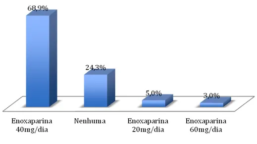 GRÁFICO 6 - Profilaxia medicamentosa no grupo Total 