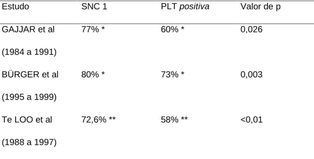 Tabela  1:  Sobrevida  livre  de  eventos  (SLE)  de  acordo  com  a  classificação  do  líquido  cefalorraquidiano  (LCR)  ao  diagnóstico:  comparação  entre  punção  lombar  não  traumática e ausência de blastos (SNC1) e punção lombar traumática com pre