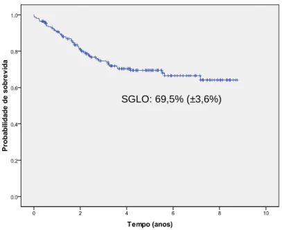 Figura  4:  Probabilidade  de  sobrevida  global  (SGLO)  para  199  crianças  tratadas  pelo  protocolo  GBTLI-LLA99  –  As  marcas  sobre  a  curva  representam  o  tempo  de  seguimento de cada um dos pacientes vivos