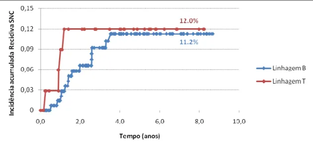Figura 8: Probabilidade acumulada de recidiva isolada ou combinada no SNC, de  acordo com o imunofenótipo T (pontos em vermelho) ou B (losangos em azul)