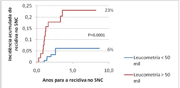 Figura  11:  Probabilidade  acumulada  de  recidiva  isolada  ou  combinada  no  SNC,  de  acordo  com  a  leucometria  ao  diagnóstico,  &gt;  50mil/mm³  (em  vermelho)  ou  &lt;  50mil/mm³(em  azul)