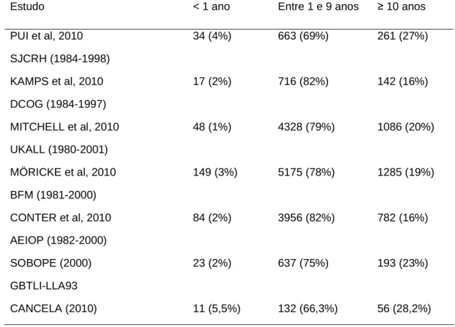 Tabela 6: Distribuição dos pacientes com LLA de acordo com categorias de idade em  diferentes estudos 
