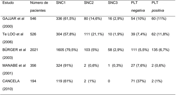 Tabela  7:  Comparação  entre  a  classificação  do  LCR  ao  diagnóstico  de  LLA  em  diferentes estudos  Estudo  Número de   pacientes  SNC1  SNC2  SNC3  PLT   negativa  PLT   positiva  GAJJAR et al  (2000)  546  336 (61,5%)  80 (14,6%)  16 (2,9%)  54 (