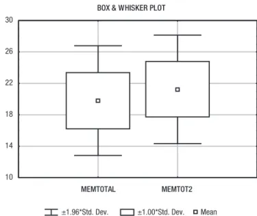 Figure 2. Means on MMSE. MEMTOTAL, MSDR sample; MEMTOT2,   sample of HSM.