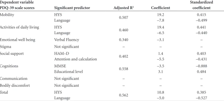 Table 4. Multiple regression for the PDQ-39 scale scores: predictor variables with significant effects for the 20 patients with PD.
