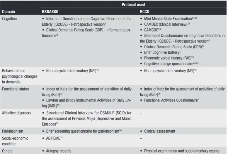 Figure 1. Protocols used by the Brazilian Brain Bank of the Aging Brain Study Group (BBBABSG) and Reference Center for Cognitive Disorders  (RCCD), for clinical and functional assessment
