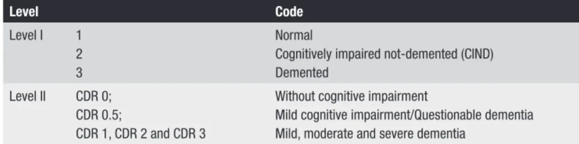 Table 1. Diagnoses of the individuals by the Reference Center  for Cognitive Disorders (RCCD) and by the Brain Bank of the  Brazilian Aging Brain Study Group (BBBABSG).