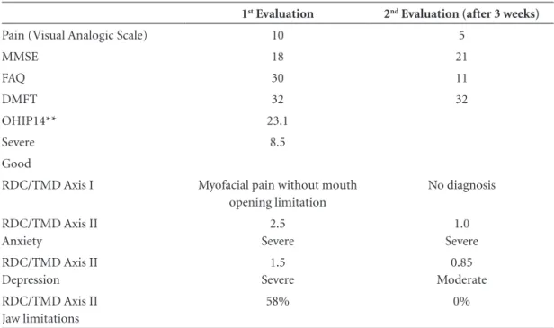 Table 1. Cognitive, behavioral, functional, and mandibular characteristics of the patient before and after  treatment.
