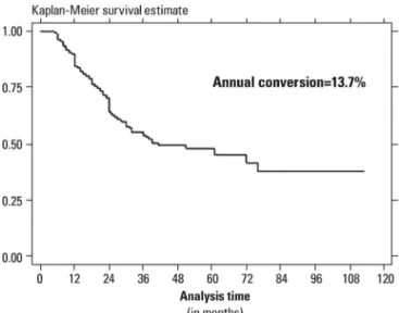 Figure 1. Age-adjusted Kaplan-Meier survival curve for patients  with MCI.