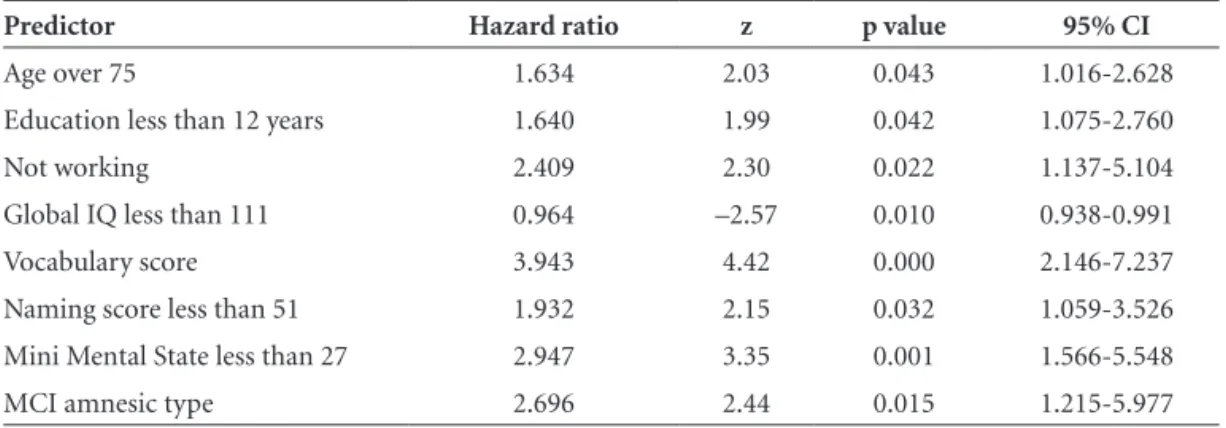 Table 5. Factorial analysis.